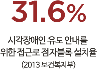 31.6% - 시각장애인 유도 안내를 위한 접근로 점자블록 설치율 (2013 보건복지부)