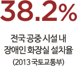 38.2% - 전국 공중 시설 내 장애인 화장실 설치율 (2013 국토교통부)