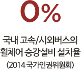 0% - 국내 고속/시외버스의 휠체어 승강설비 설치율 (2014 국가인권위원회)